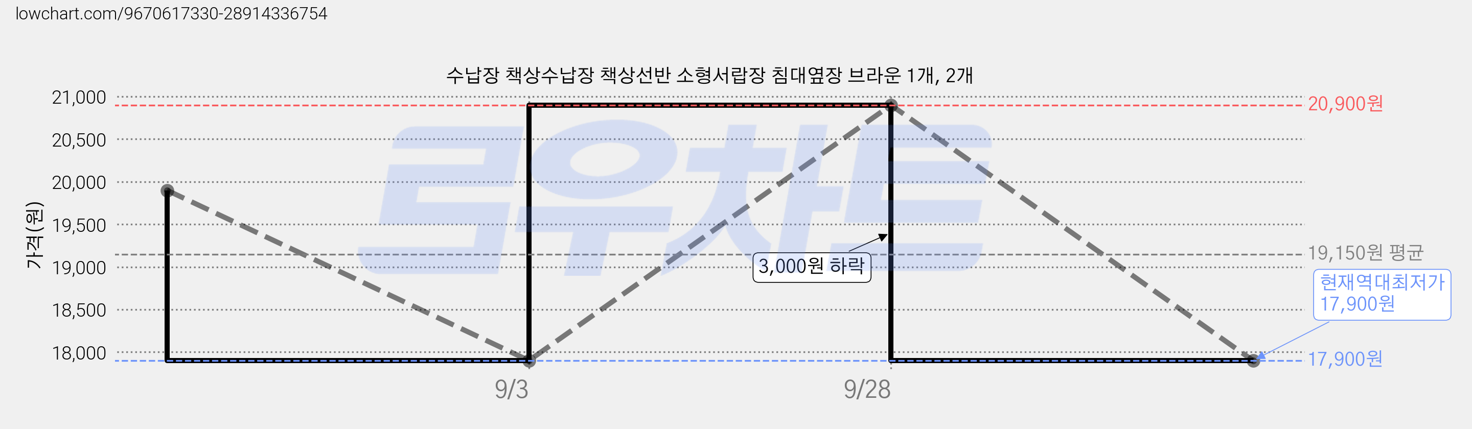수납장 책상수납장 책상선반 소형서랍장 침대옆장 브라운 1개, 2개 가격 변동 차트, 현재가 17,900원, 역대최저가