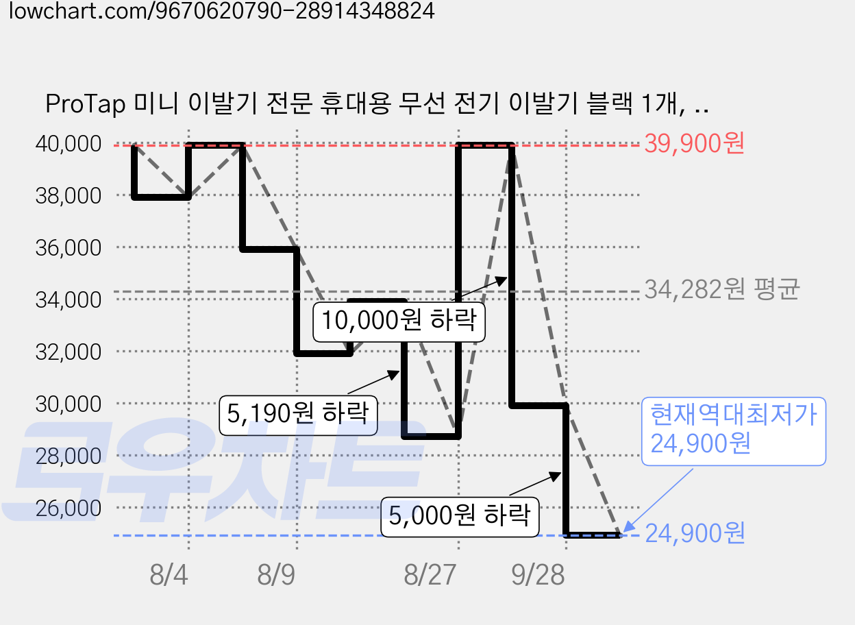 ProTap 미니 이발기 전문 휴대용 무선 전기 이발기 블랙 1개, EC101 가격 변동 차트, 현재가 24,900원, 역대최저가