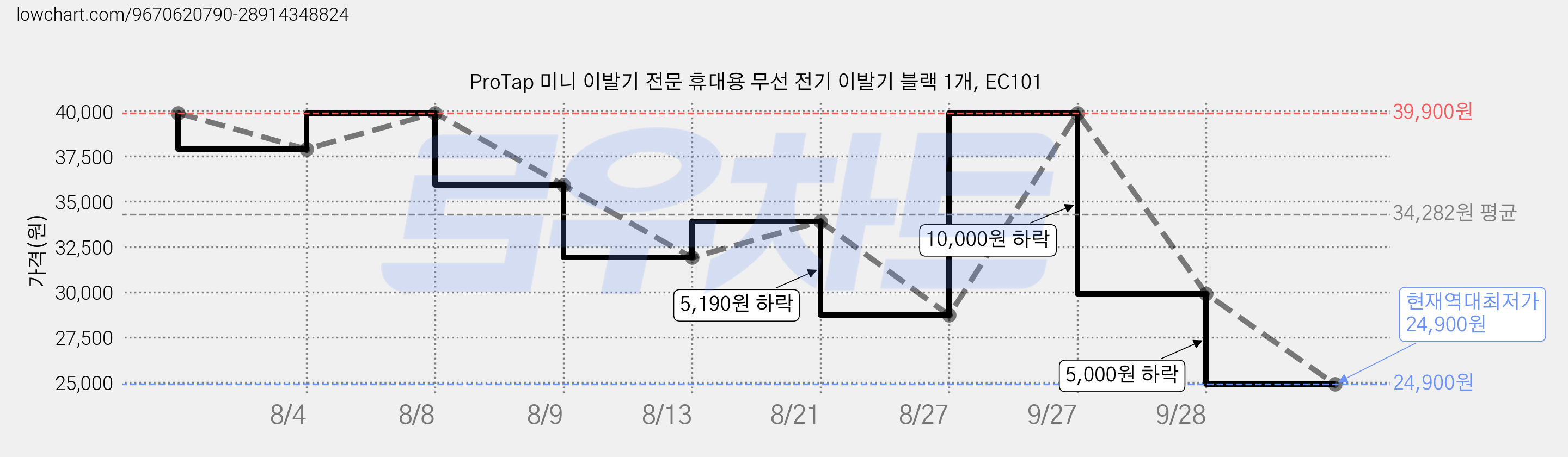 ProTap 미니 이발기 전문 휴대용 무선 전기 이발기 블랙 1개, EC101 가격 변동 차트, 현재가 24,900원, 역대최저가