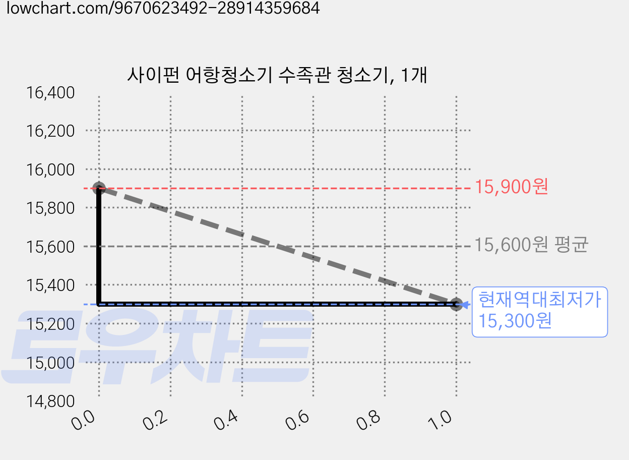 사이펀 어항청소기 수족관 청소기, 1개 가격 변동 차트, 현재가 15,300원, 역대최저가