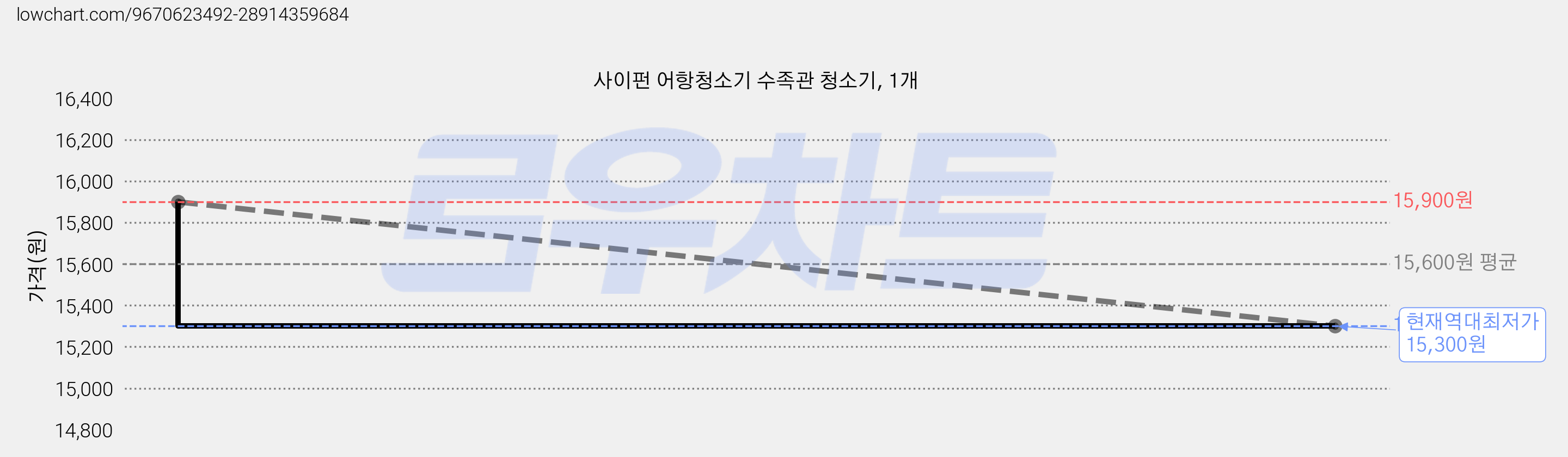 사이펀 어항청소기 수족관 청소기, 1개 가격 변동 차트, 현재가 15,300원, 역대최저가