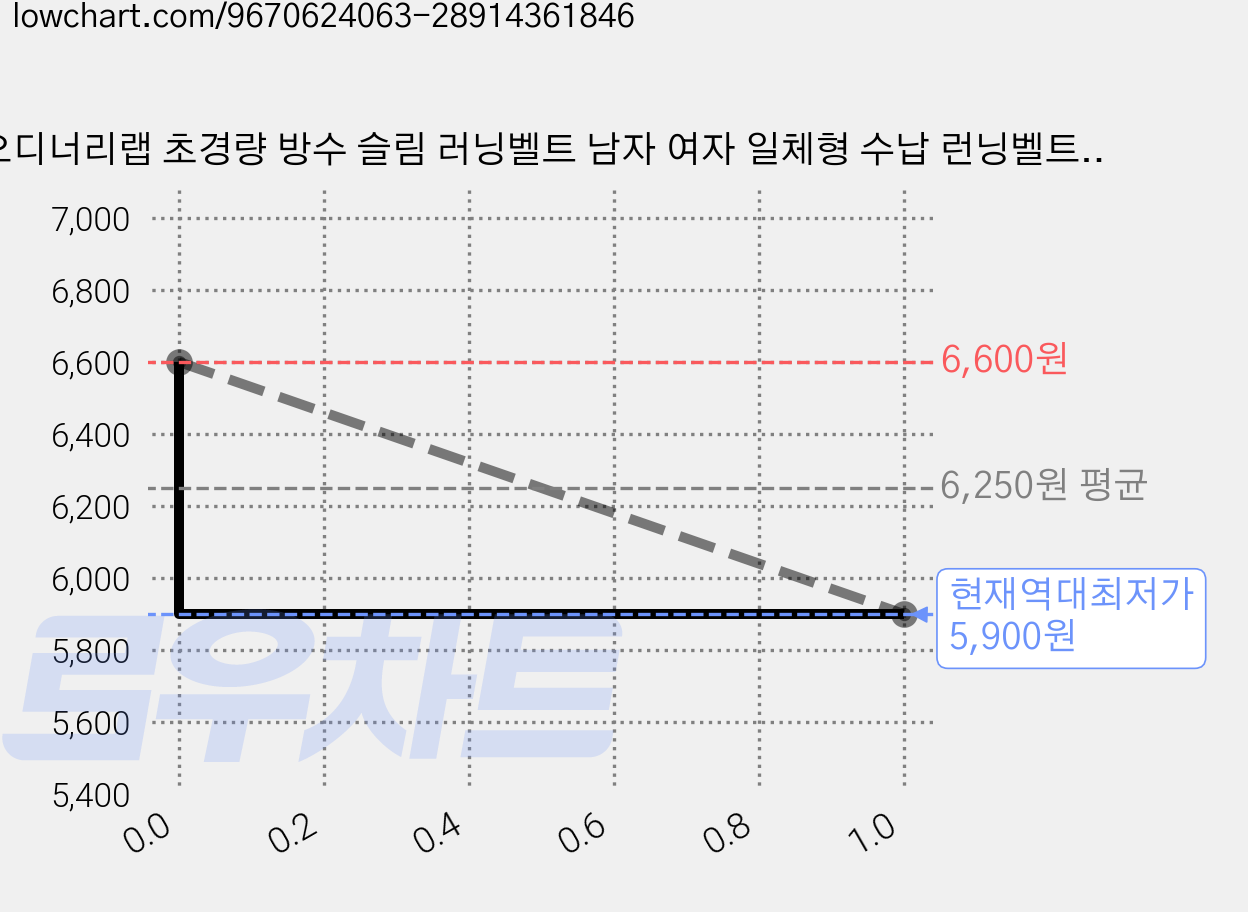 오디너리랩 초경량 방수 슬림 러닝벨트 남자 여자 일체형 수납 런닝벨트 플립 힙색, 1개, 블랙 가격 변동 차트, 현재가 5,900원, 역대최저가