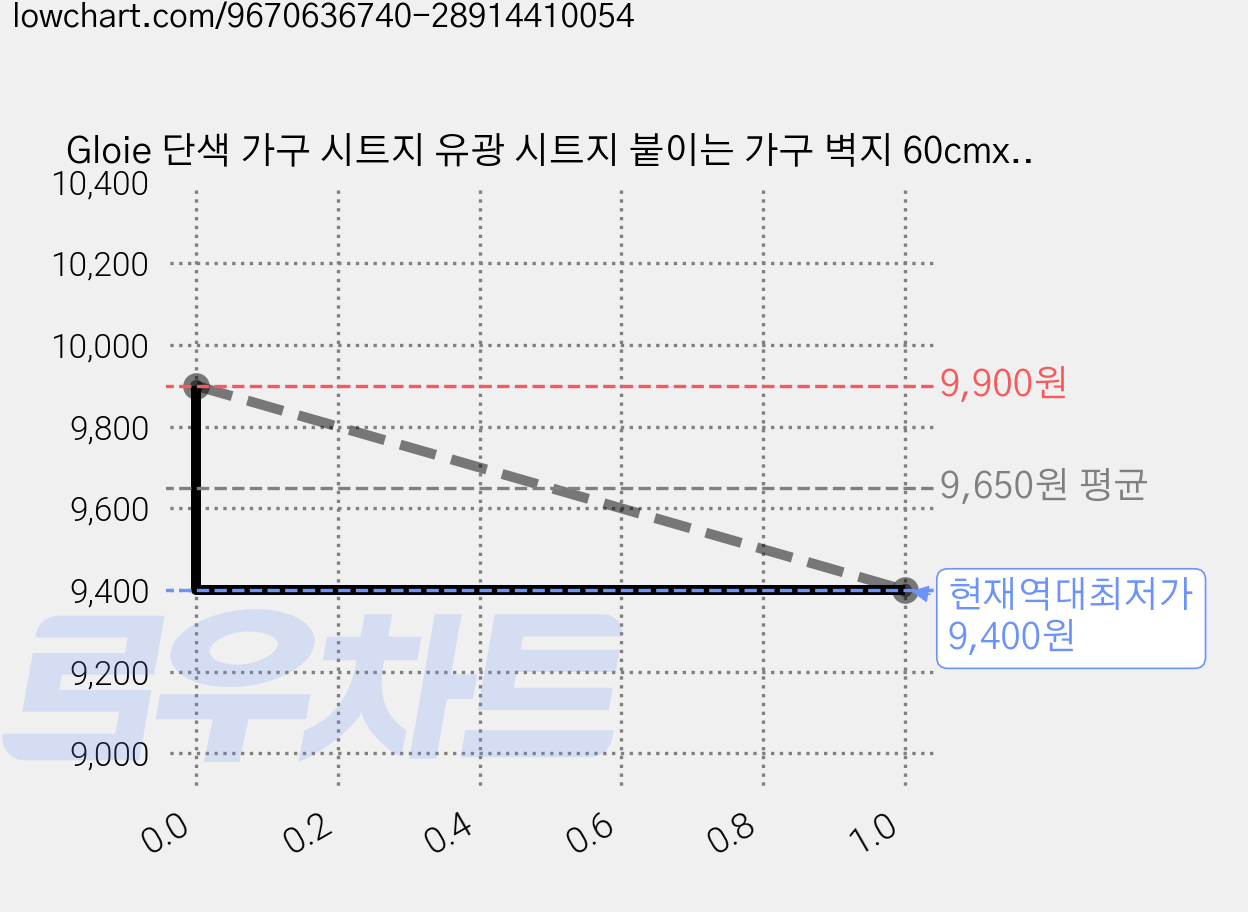 Gloie 단색 가구 시트지 유광 시트지 붙이는 가구 벽지 60cmx5m, 유광 화이트 가격 변동 차트, 현재가 9,400원, 역대최저가