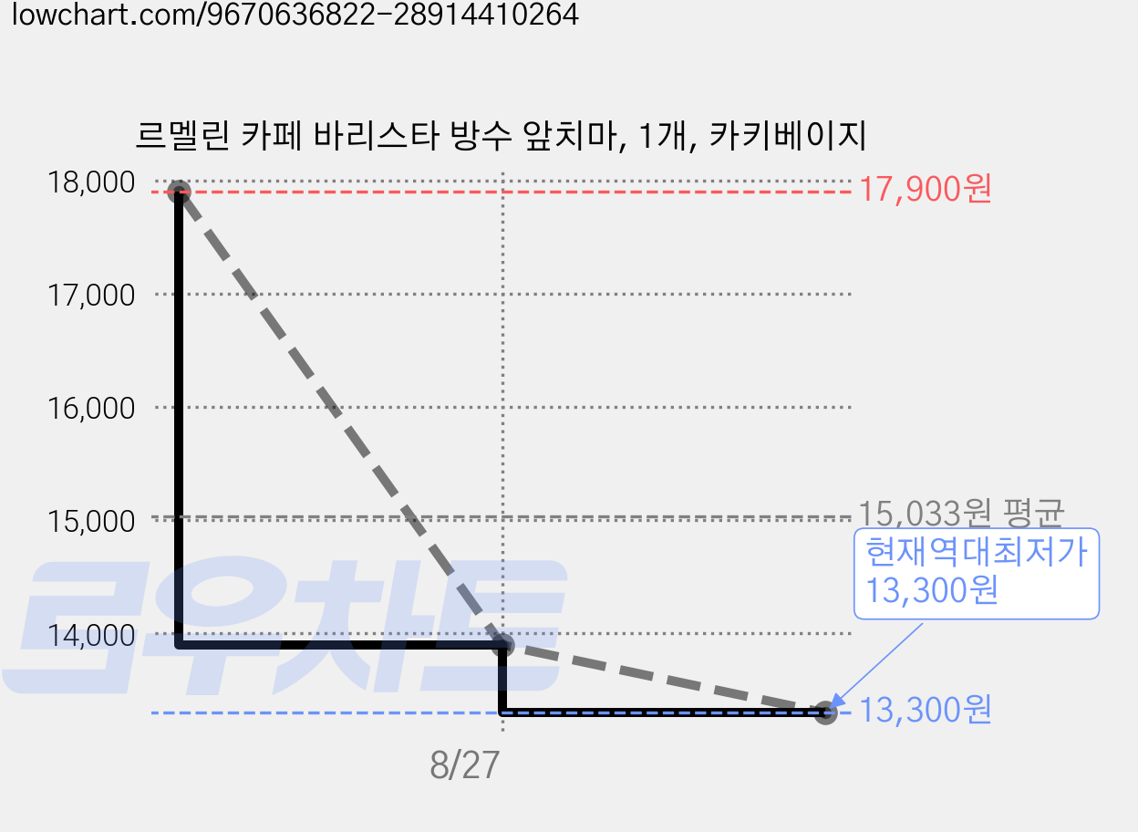 르멜린 카페 바리스타 방수 앞치마, 1개, 카키베이지 가격 변동 차트, 현재가 13,300원, 역대최저가