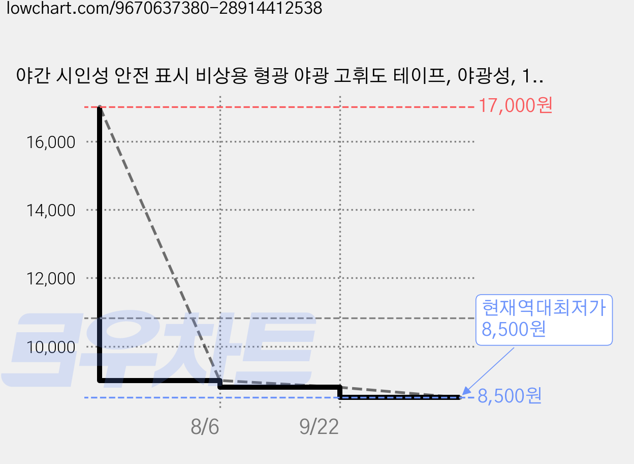 야간 시인성 안전 표시 비상용 형광 야광 고휘도 테이프, 야광성, 1개 가격 변동 차트, 현재가 8,500원, 역대최저가
