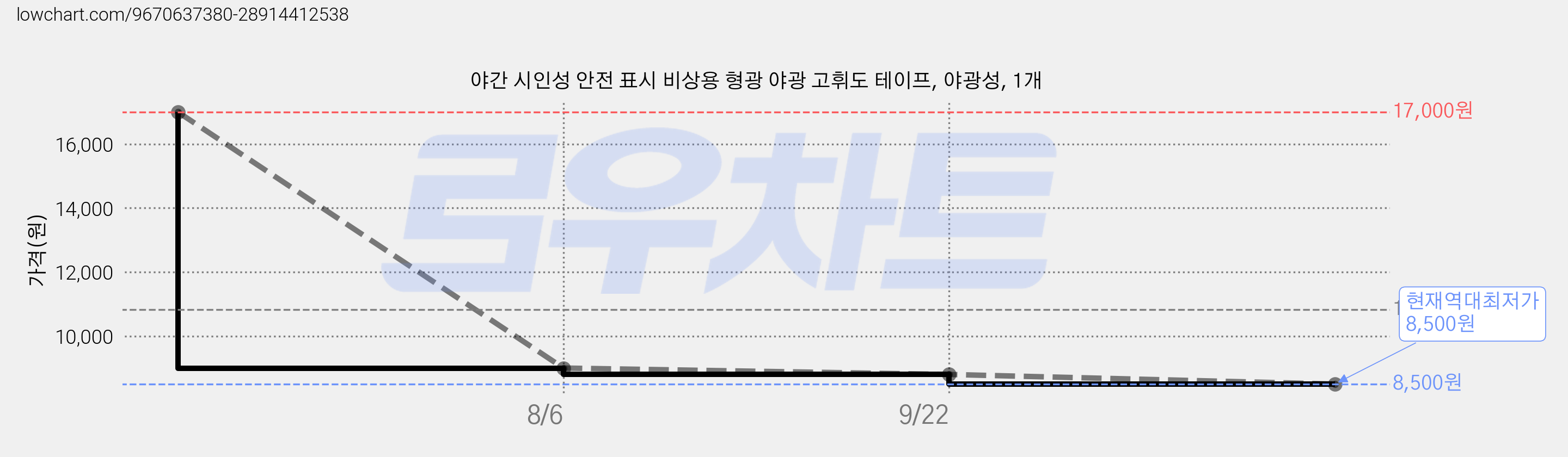 야간 시인성 안전 표시 비상용 형광 야광 고휘도 테이프, 야광성, 1개 가격 변동 차트, 현재가 8,500원, 역대최저가