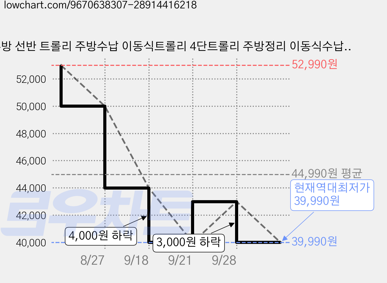 주방 선반 트롤리 주방수납 이동식트롤리 4단트롤리 주방정리 이동식수납장, 4단, 화이트 가격 변동 차트, 현재가 39,990원, 역대최저가
