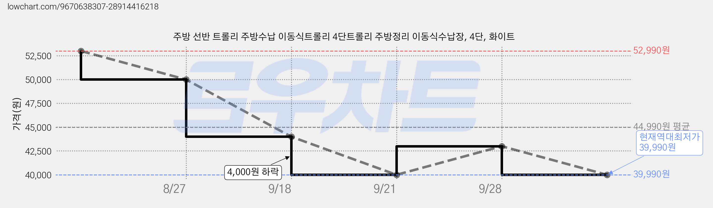 주방 선반 트롤리 주방수납 이동식트롤리 4단트롤리 주방정리 이동식수납장, 4단, 화이트 가격 변동 차트, 현재가 39,990원, 역대최저가