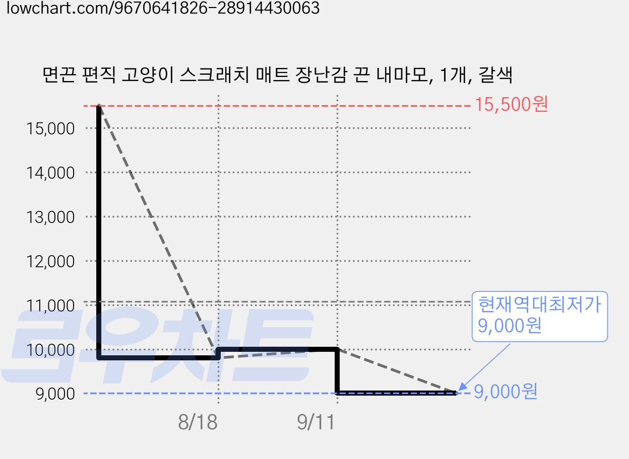 면끈 편직 고양이 스크래치 매트 장난감 끈 내마모, 1개, 갈색 가격 변동 차트, 현재가 9,000원, 역대최저가