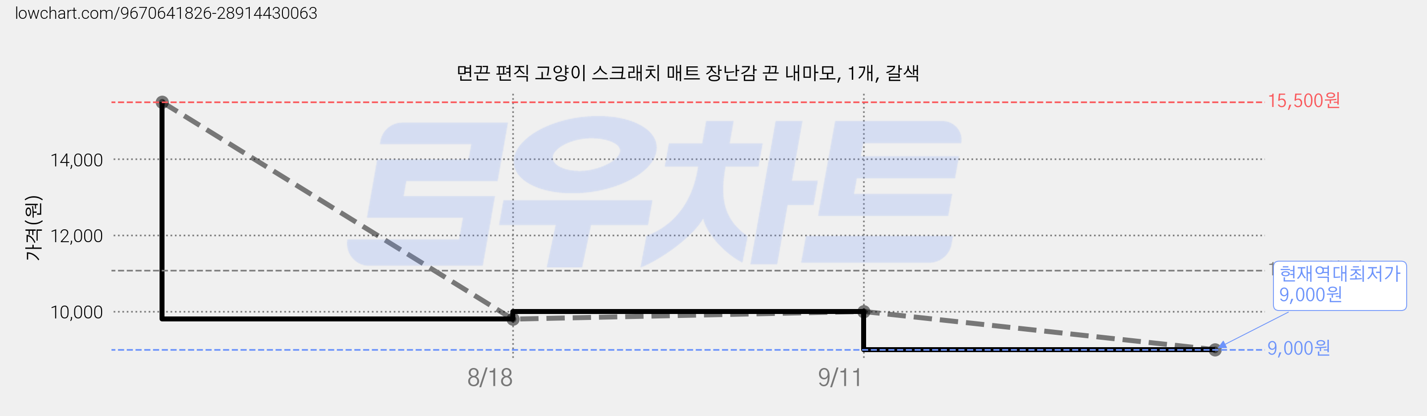 면끈 편직 고양이 스크래치 매트 장난감 끈 내마모, 1개, 갈색 가격 변동 차트, 현재가 9,000원, 역대최저가