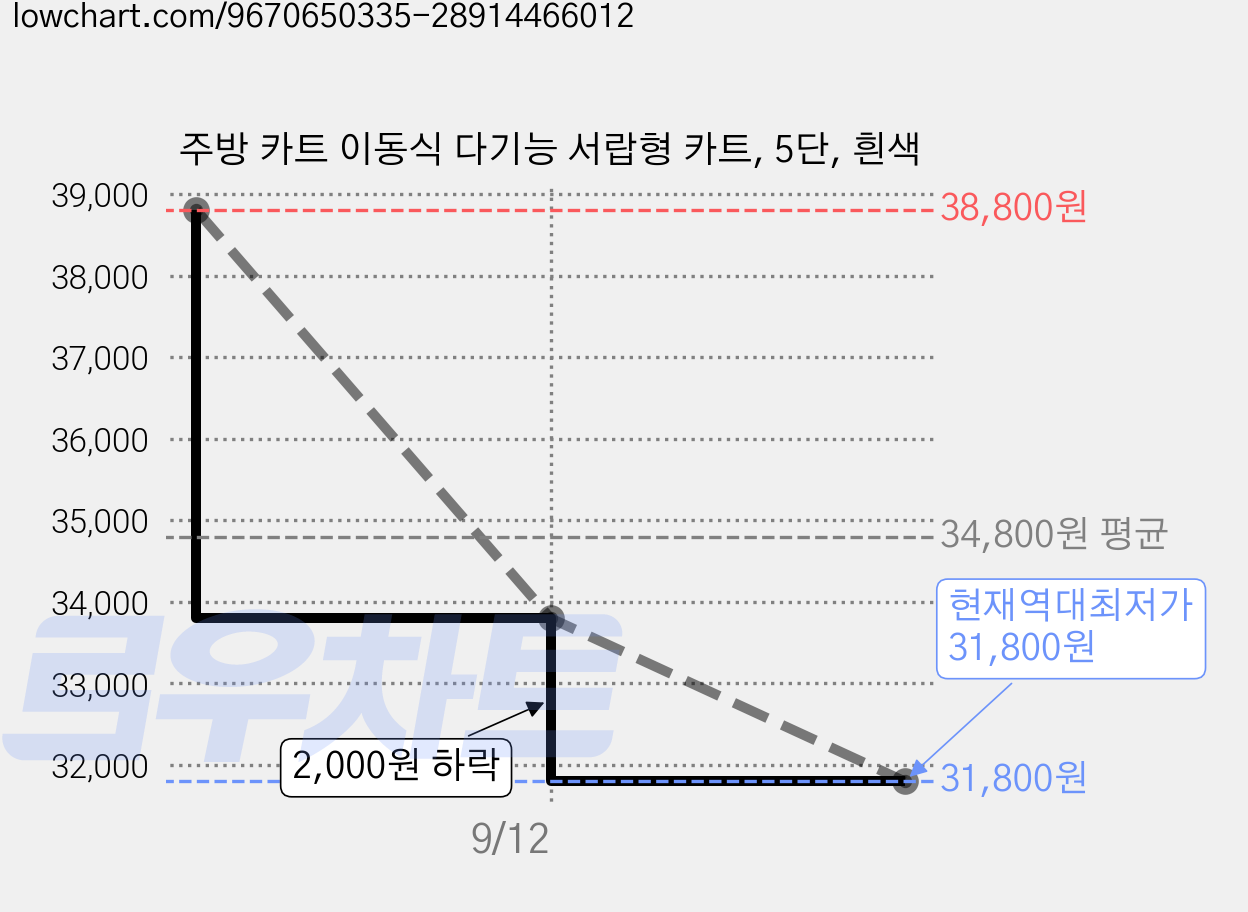 주방 카트 이동식 다기능 서랍형 카트, 5단, 흰색 가격 변동 차트, 현재가 31,800원, 역대최저가