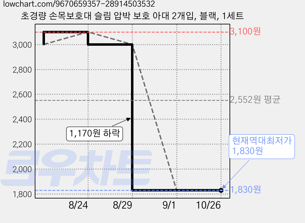 초경량 손목보호대 슬림 압박 보호 아대 2개입, 블랙, 1세트 가격 변동 차트, 현재가 1,830원, 역대최저가