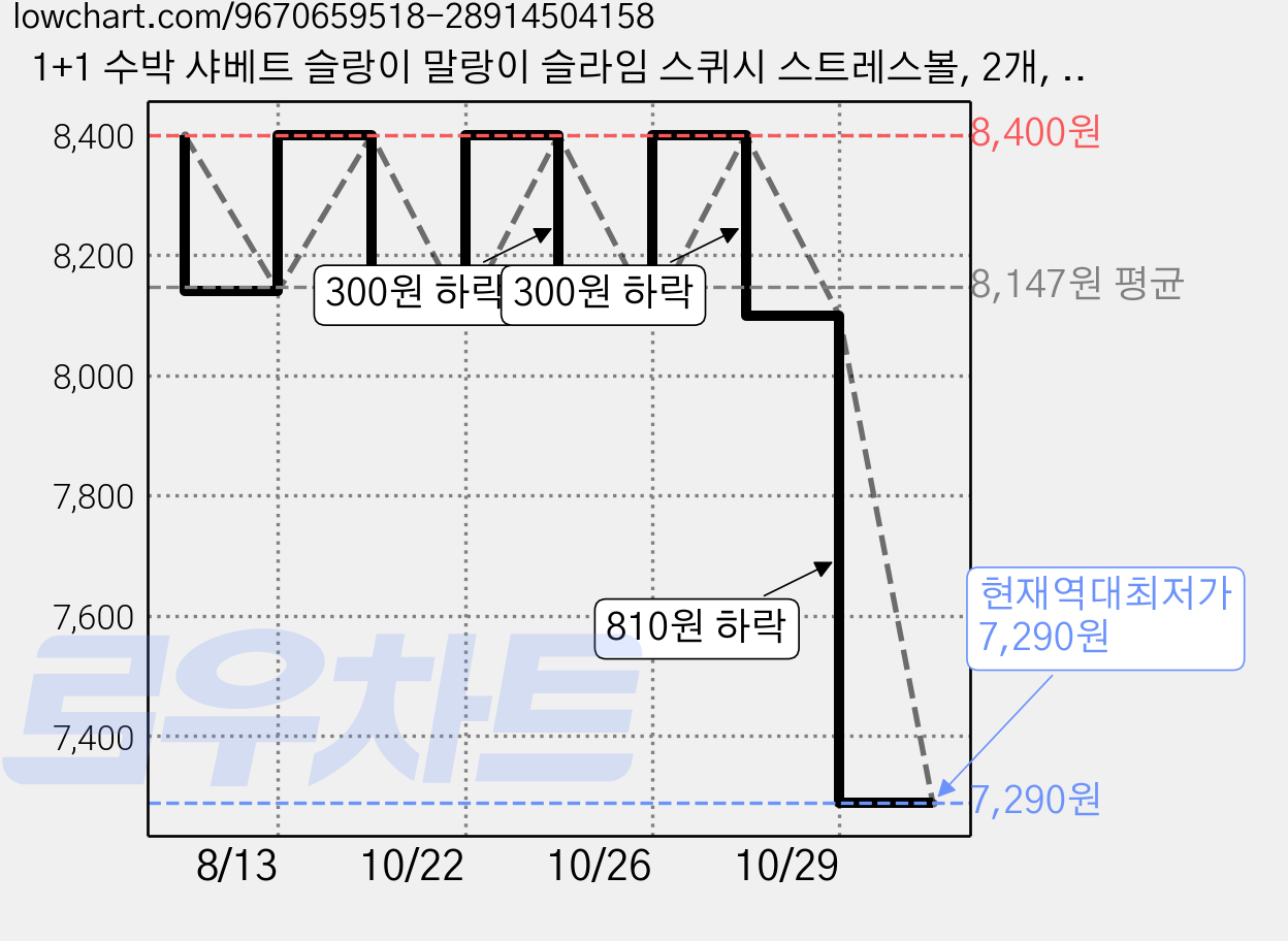 1+1 수박 샤베트 슬랑이 말랑이 슬라임 스퀴시 스트레스볼, 2개, 100g, 레드 가격 변동 차트, 현재가 7,290원, 역대최저가