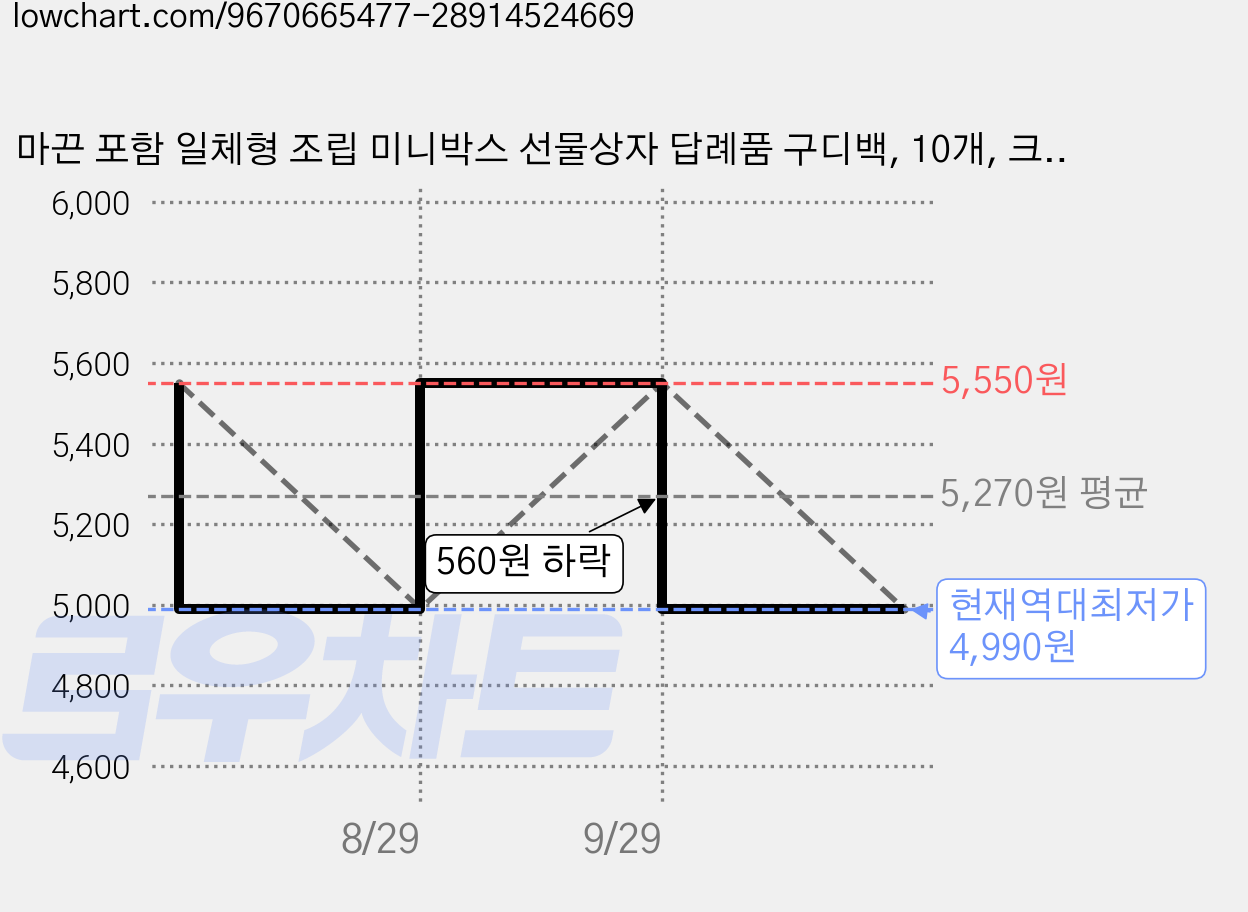 마끈 포함 일체형 조립 미니박스 선물상자 답례품 구디백, 10개, 크라프트 가격 변동 차트, 현재가 4,990원, 역대최저가