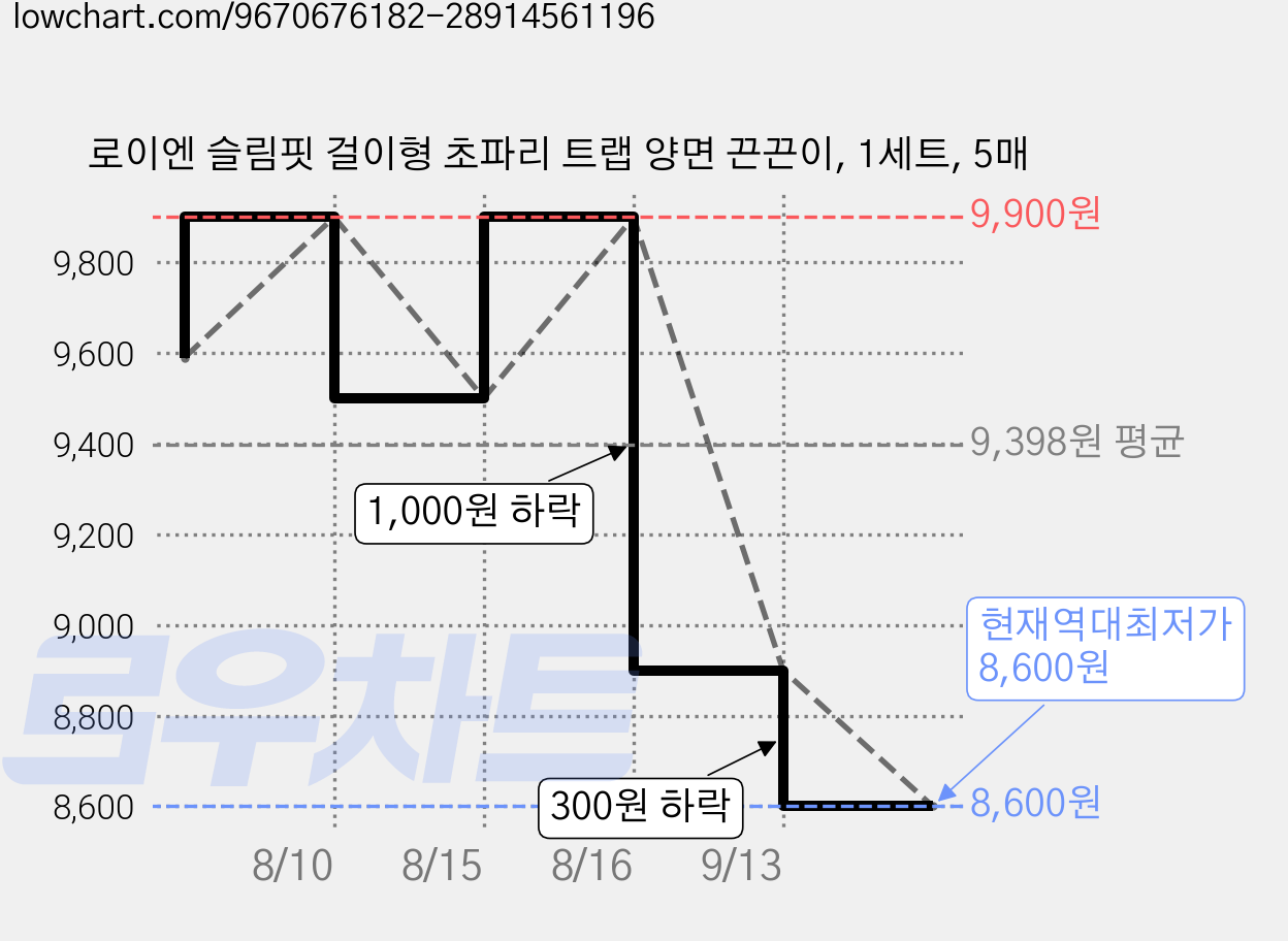 로이엔 슬림핏 걸이형 초파리 트랩 양면 끈끈이, 1세트, 5매 가격 변동 차트, 현재가 8,600원, 역대최저가