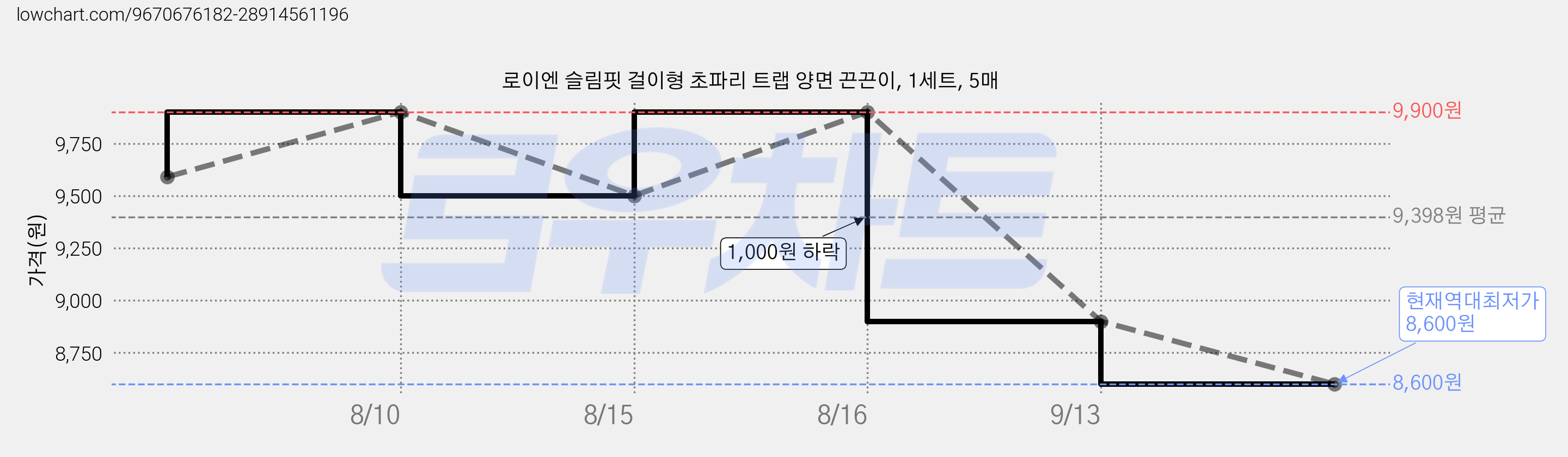 로이엔 슬림핏 걸이형 초파리 트랩 양면 끈끈이, 1세트, 5매 가격 변동 차트, 현재가 8,600원, 역대최저가