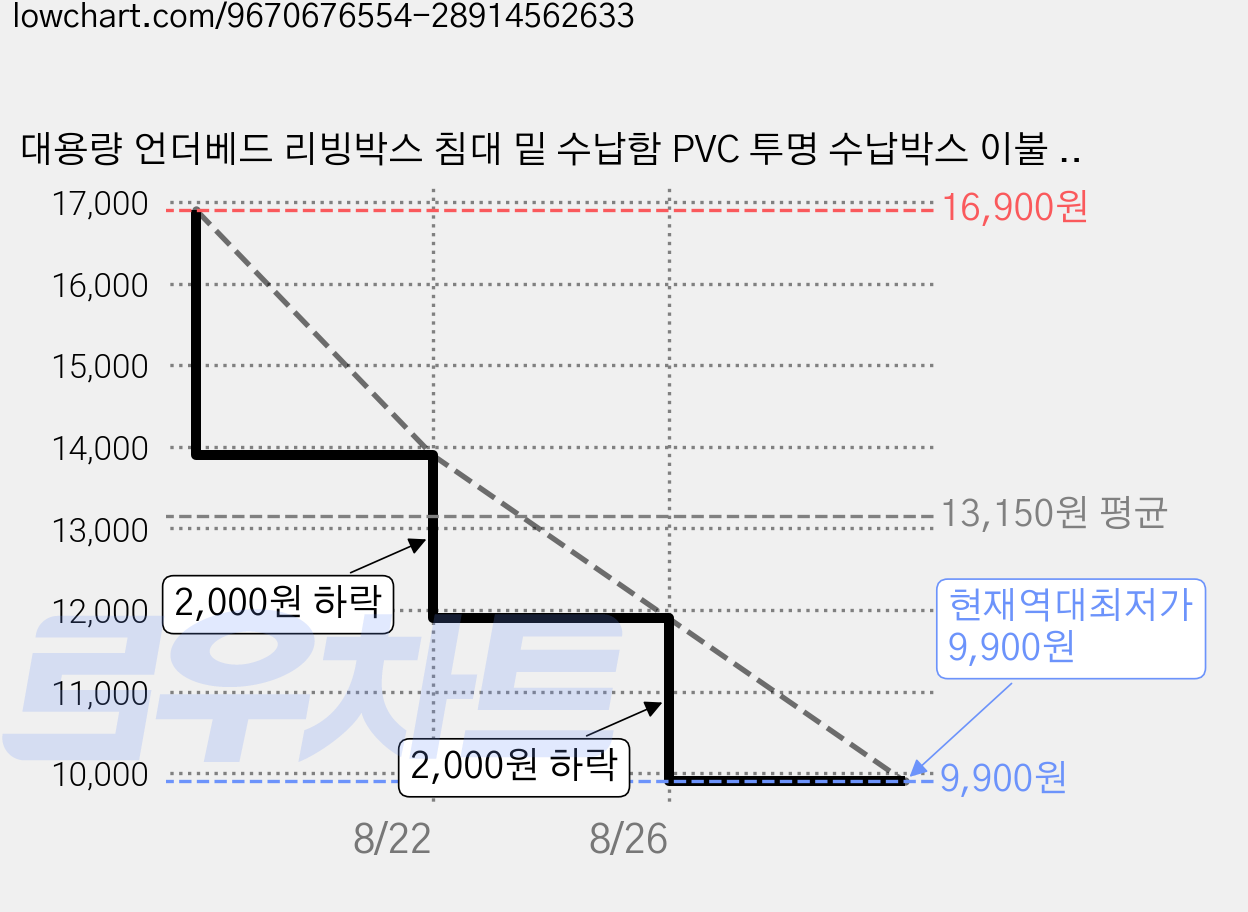 대용량 언더베드 리빙박스 침대 밑 수납함 PVC 투명 수납박스 이불 의류 정리함, 2개, 블랙 가격 변동 차트, 현재가 9,900원, 역대최저가