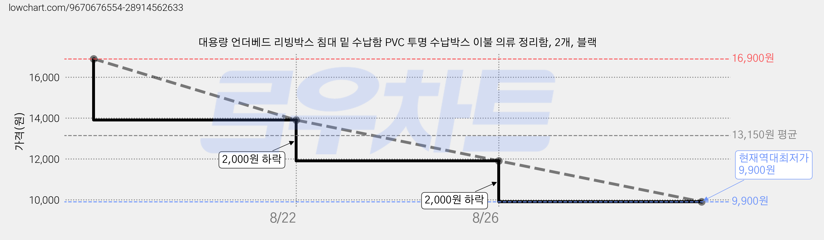 대용량 언더베드 리빙박스 침대 밑 수납함 PVC 투명 수납박스 이불 의류 정리함, 2개, 블랙 가격 변동 차트, 현재가 9,900원, 역대최저가