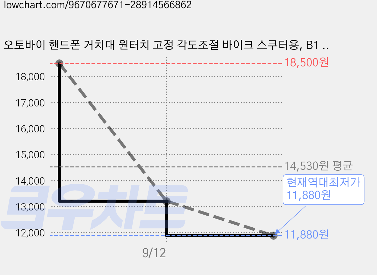 오토바이 핸드폰 거치대 원터치 고정 각도조절 바이크 스쿠터용, B1 / B2, 화이트블루-백미러형 가격 변동 차트, 현재가 11,880원, 역대최저가