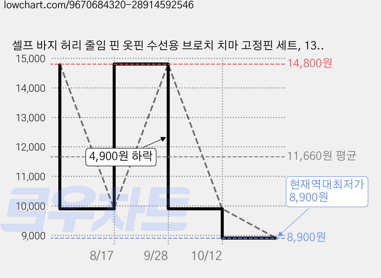 셀프 바지 허리 줄임 핀 옷핀 수선용 브로치 치마 고정핀 세트, 13개, 혼합색상 가격 변동 차트, 현재가 8,900원, 역대최저가