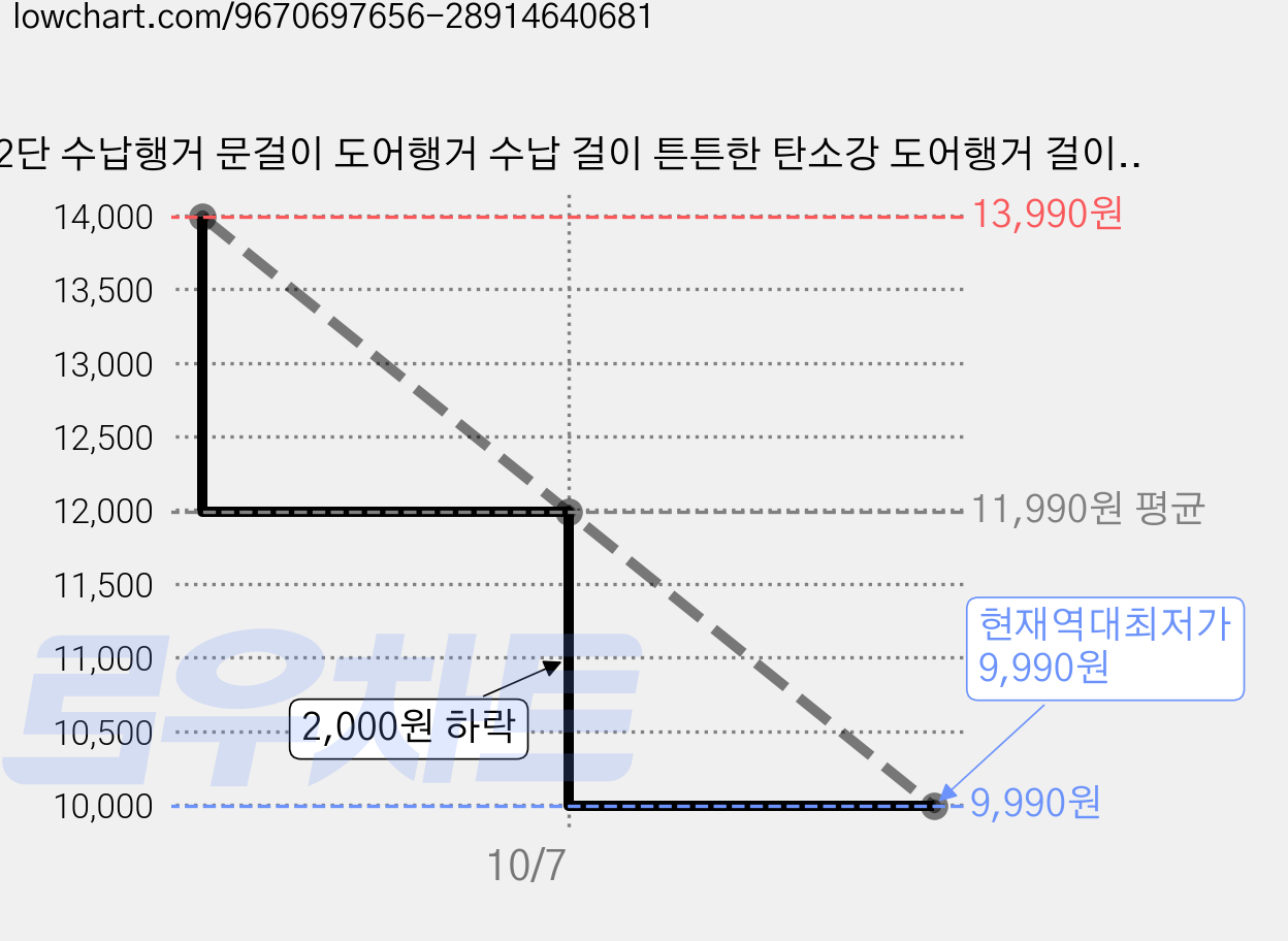 2단 수납행거 문걸이 도어행거 수납 걸이 튼튼한 탄소강 도어행거 걸이 11구, 1개, 블랙-나뭇결 가격 변동 차트, 현재가 9,990원, 역대최저가
