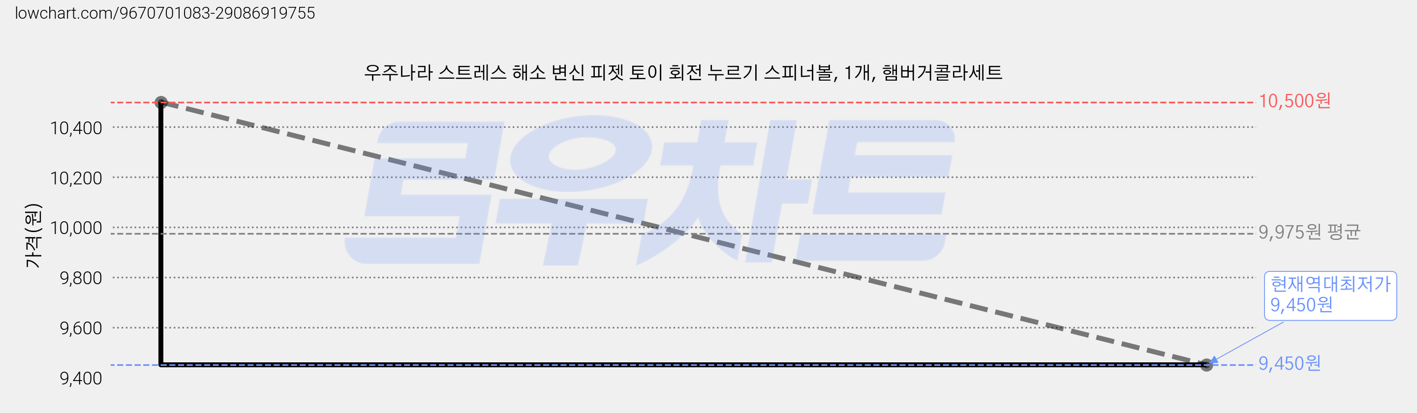 우주나라 스트레스 해소 변신 피젯 토이 회전 누르기 스피너볼, 1개, 햄버거콜라세트 가격 변동 차트, 현재가 9,450원, 역대최저가