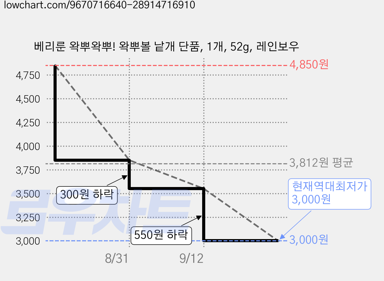 베리룬 왁뿌왁뿌! 왁뿌볼 낱개 단품, 1개, 52g, 레인보우 가격 변동 차트, 현재가 3,000원, 역대최저가