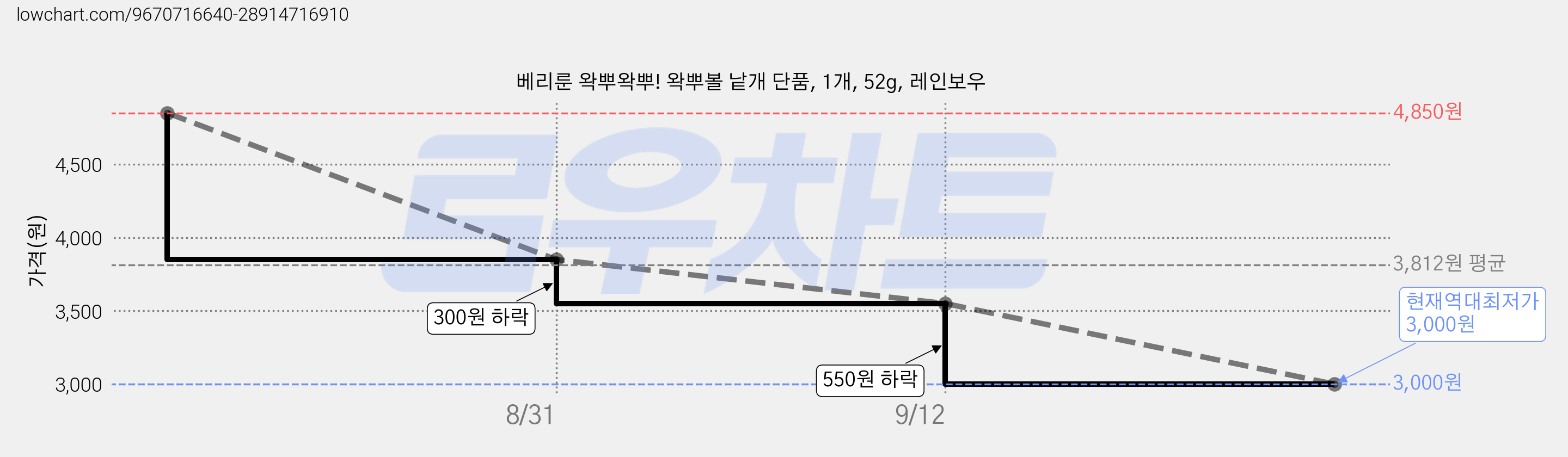 베리룬 왁뿌왁뿌! 왁뿌볼 낱개 단품, 1개, 52g, 레인보우 가격 변동 차트, 현재가 3,000원, 역대최저가