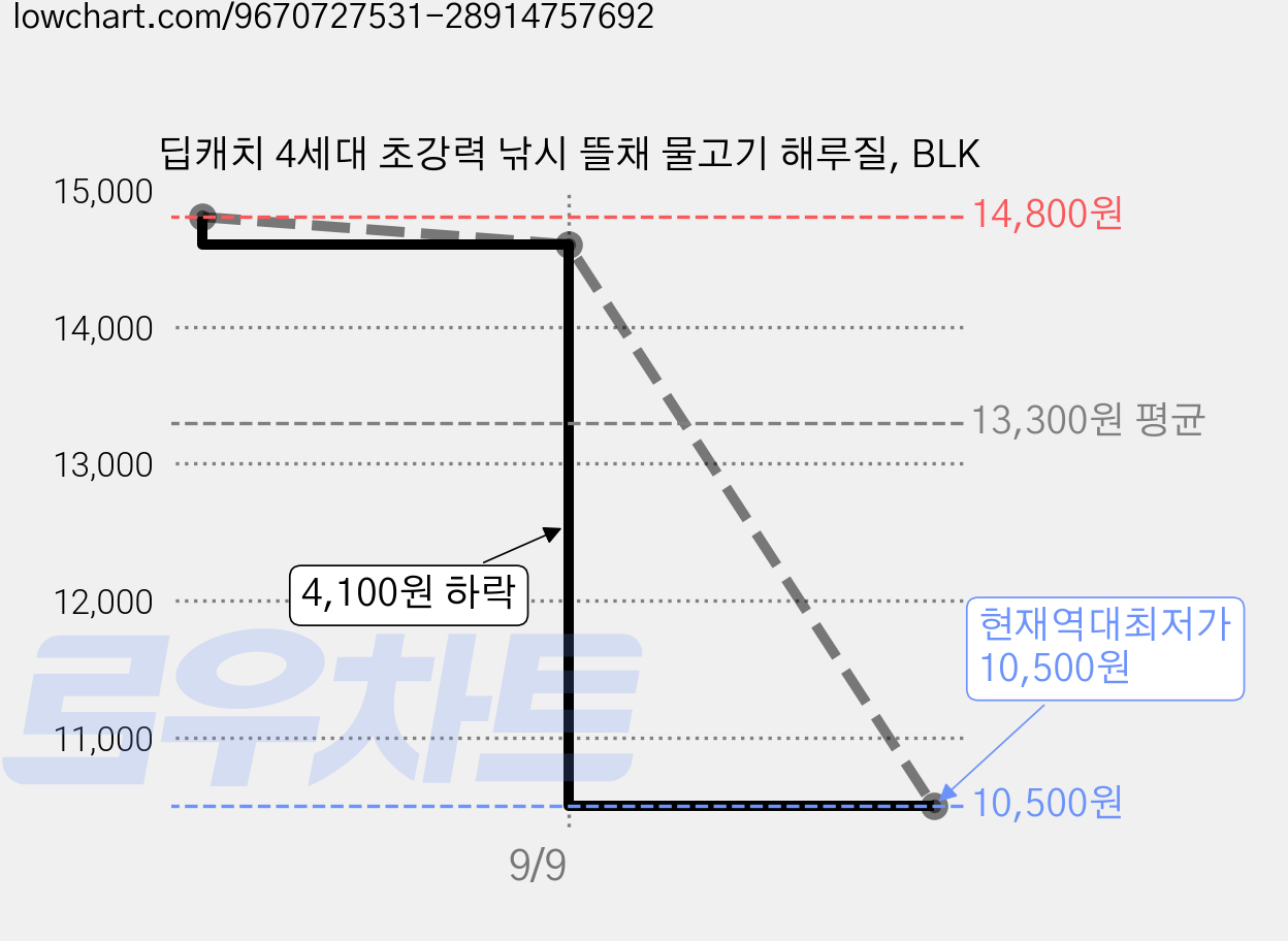 딥캐치 4세대 초강력 낚시 뜰채 물고기 해루질, BLK 가격 변동 차트, 현재가 10,500원, 역대최저가