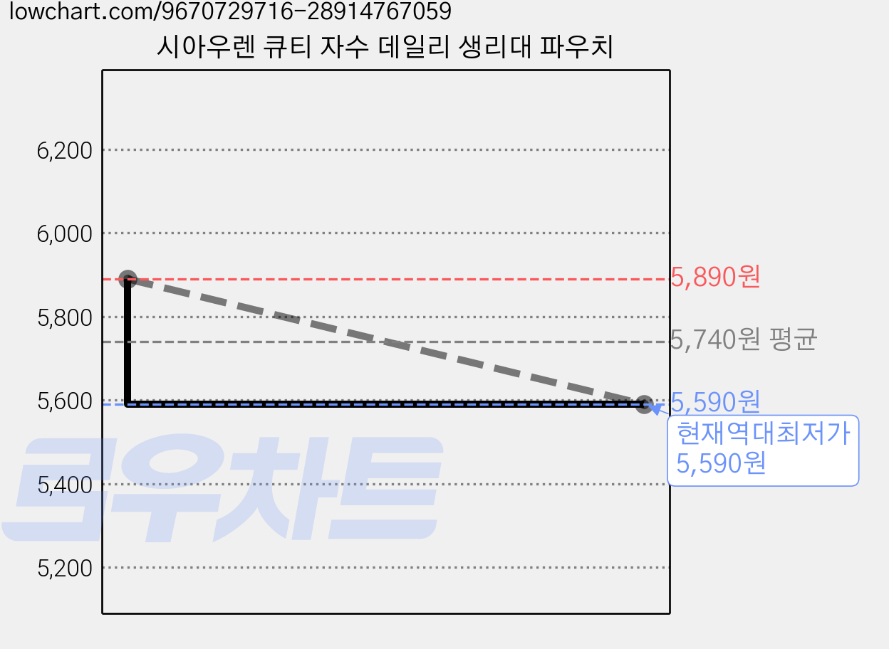 시아우렌 큐티 자수 데일리 생리대 파우치 가격 변동 차트, 현재가 5,590원, 역대최저가