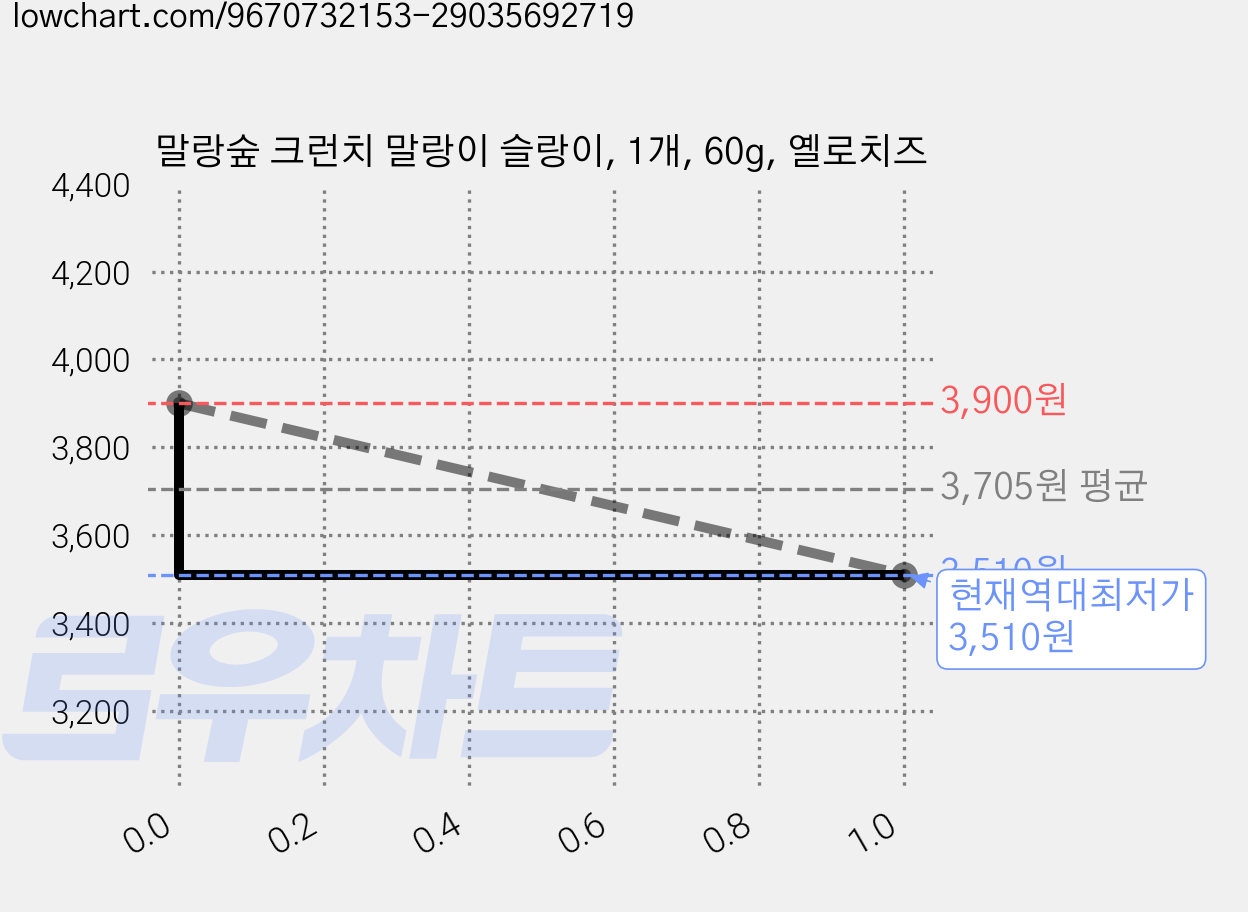 말랑숲 크런치 말랑이 슬랑이, 1개, 60g, 옐로치즈 가격 변동 차트, 현재가 3,510원, 역대최저가