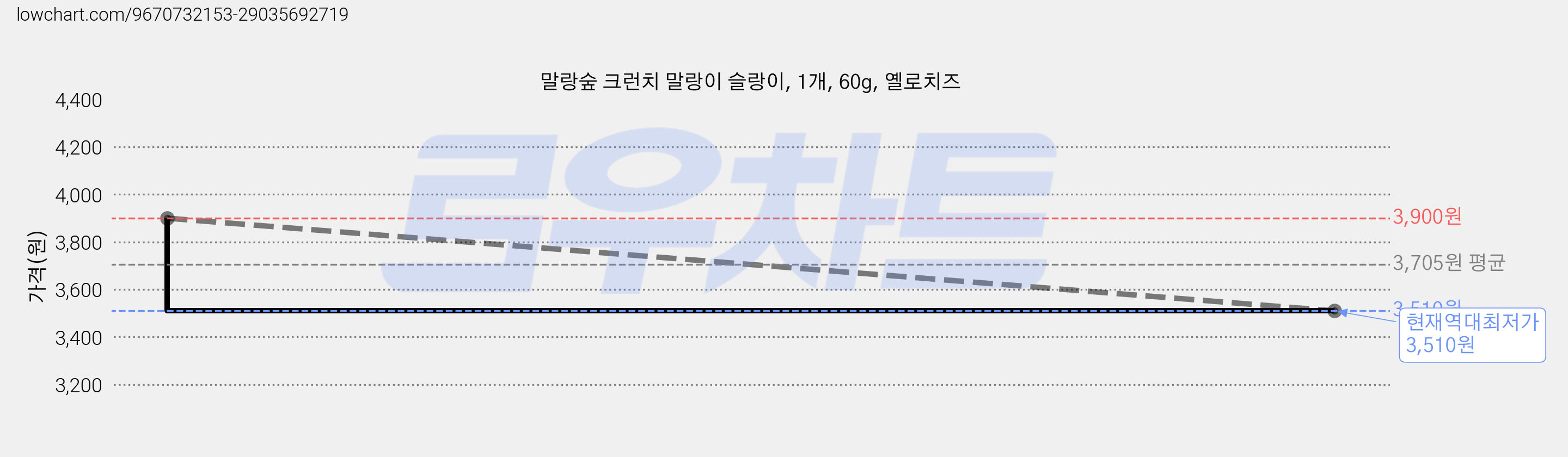 말랑숲 크런치 말랑이 슬랑이, 1개, 60g, 옐로치즈 가격 변동 차트, 현재가 3,510원, 역대최저가