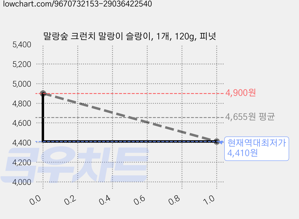 말랑숲 크런치 말랑이 슬랑이, 1개, 120g, 피넛 가격 변동 차트, 현재가 4,410원, 역대최저가
