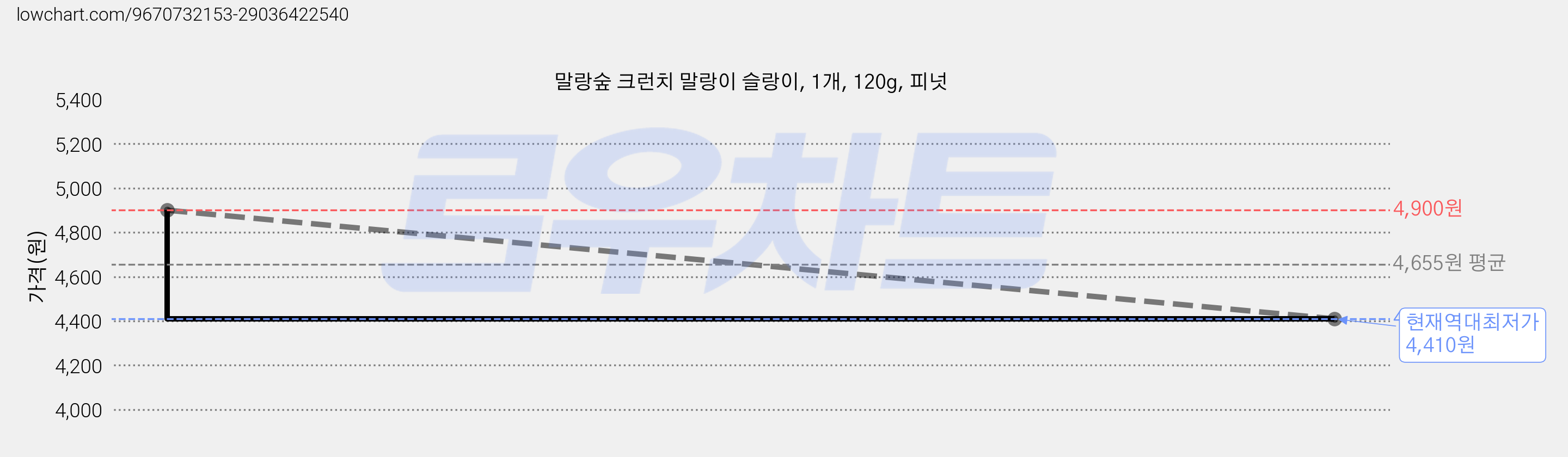 말랑숲 크런치 말랑이 슬랑이, 1개, 120g, 피넛 가격 변동 차트, 현재가 4,410원, 역대최저가
