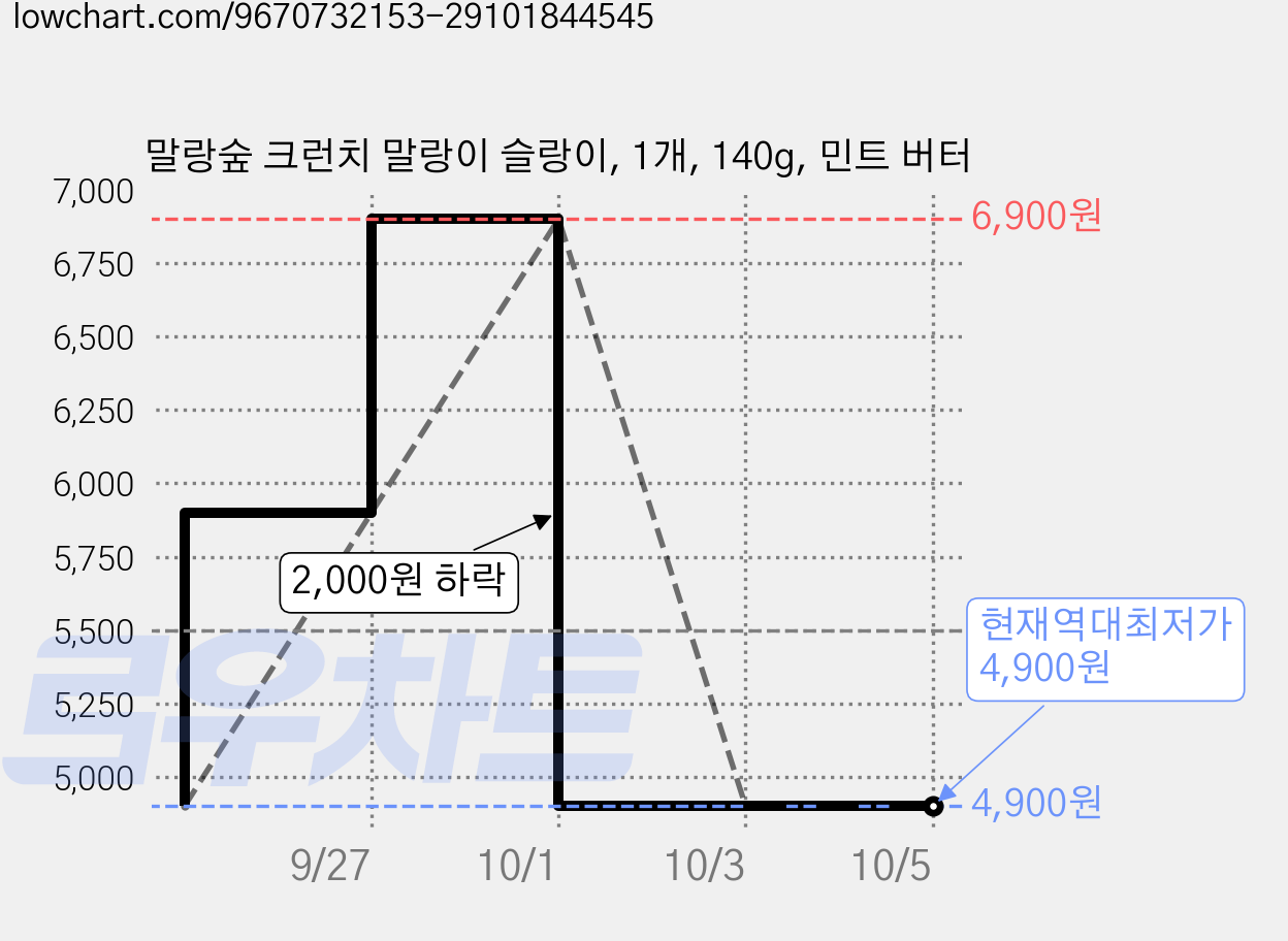 말랑숲 크런치 말랑이 슬랑이, 1개, 140g, 민트 버터 가격 변동 차트, 현재가 4,900원, 역대최저가
