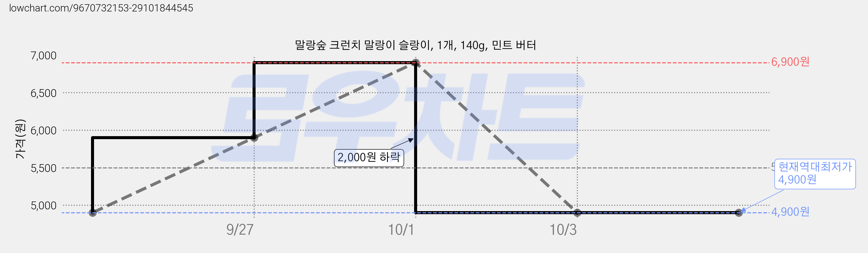 말랑숲 크런치 말랑이 슬랑이, 1개, 140g, 민트 버터 가격 변동 차트, 현재가 4,900원, 역대최저가