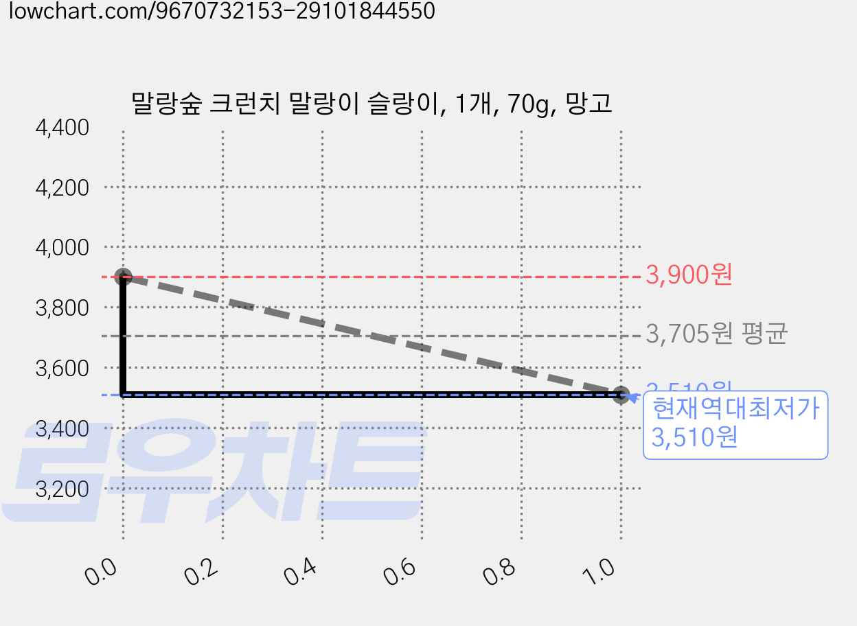 말랑숲 크런치 말랑이 슬랑이, 1개, 70g, 망고 가격 변동 차트, 현재가 3,510원, 역대최저가