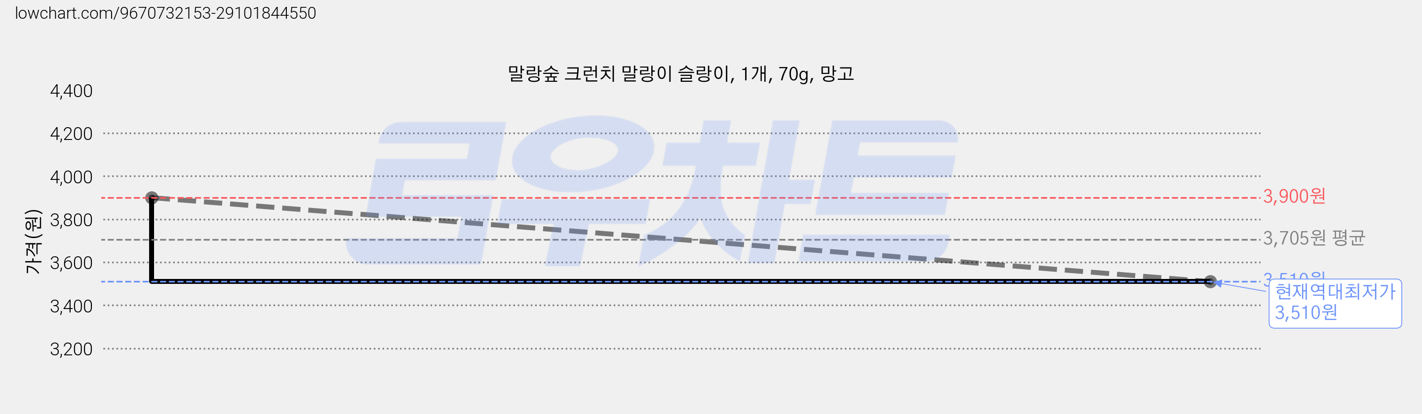 말랑숲 크런치 말랑이 슬랑이, 1개, 70g, 망고 가격 변동 차트, 현재가 3,510원, 역대최저가