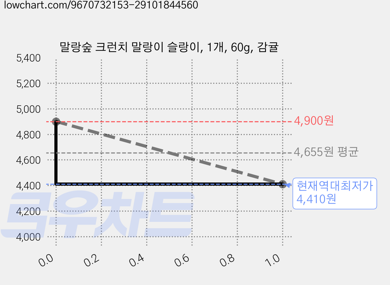 말랑숲 크런치 말랑이 슬랑이, 1개, 60g, 감귤 가격 변동 차트, 현재가 4,410원, 역대최저가