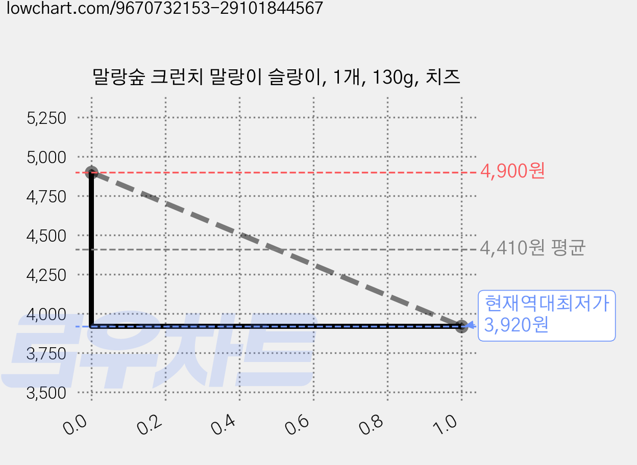 말랑숲 크런치 말랑이 슬랑이, 1개, 130g, 치즈 가격 변동 차트, 현재가 3,920원, 역대최저가