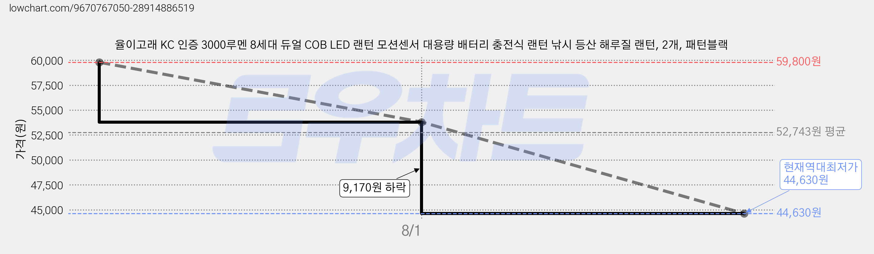 율이고래 KC 인증 3000루멘 8세대 듀얼 COB LED 랜턴 모션센서 대용량 배터리 충전식 랜턴 낚시 등산 해루질 랜턴, 2개, 패턴블랙 가격 변동 차트, 현재가 44,630원, 역대최저가