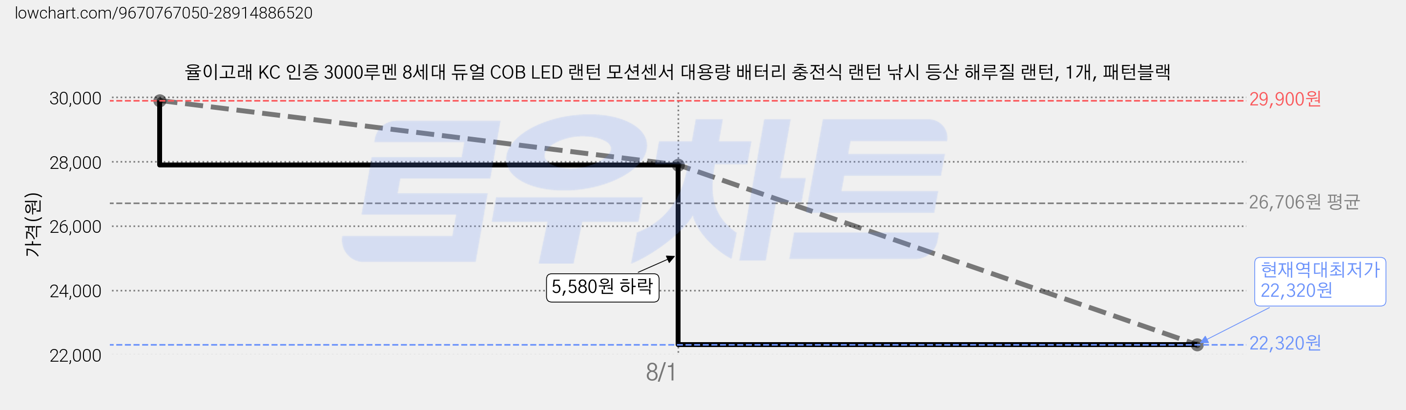 율이고래 KC 인증 3000루멘 8세대 듀얼 COB LED 랜턴 모션센서 대용량 배터리 충전식 랜턴 낚시 등산 해루질 랜턴, 1개, 패턴블랙 가격 변동 차트, 현재가 22,320원, 역대최저가