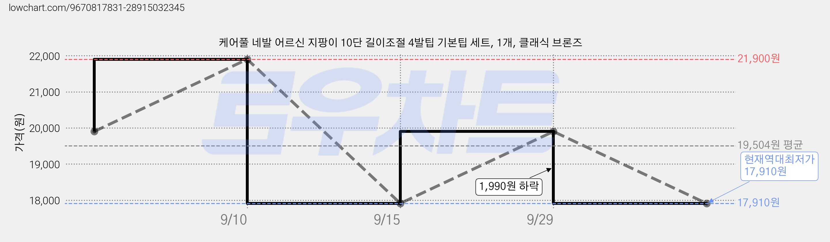 케어풀 네발 어르신 지팡이 10단 길이조절 4발팁 기본팁 세트, 1개, 클래식 브론즈 가격 변동 차트, 현재가 17,910원, 역대최저가