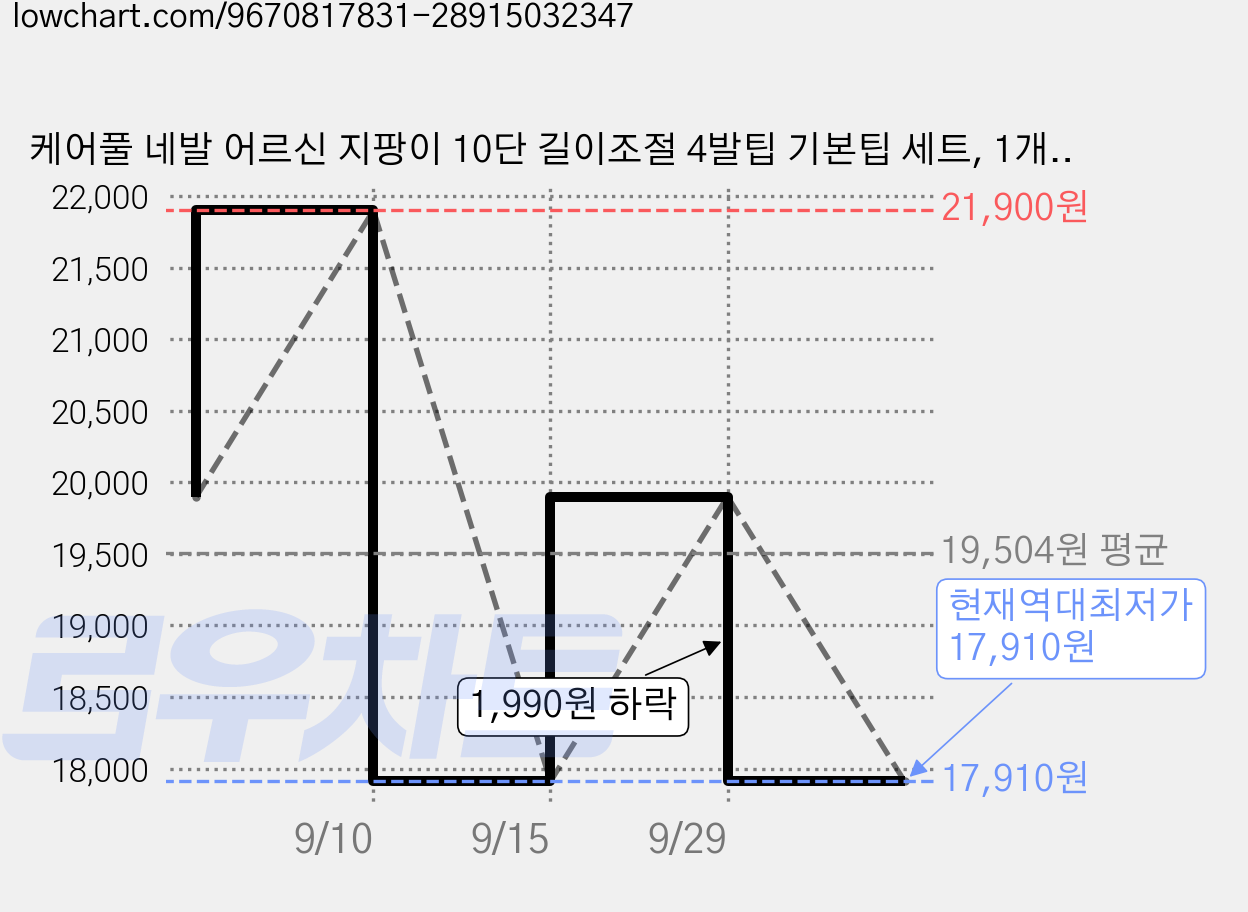 케어풀 네발 어르신 지팡이 10단 길이조절 4발팁 기본팁 세트, 1개, 메탈 그레이 가격 변동 차트, 현재가 17,910원, 역대최저가