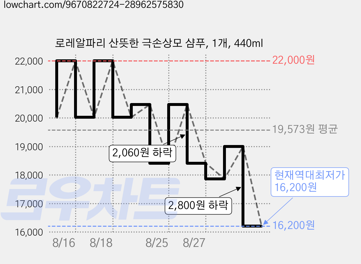 로레알파리 산뜻한 극손상모 샴푸, 1개, 440ml 가격 변동 차트, 현재가 16,200원, 역대최저가