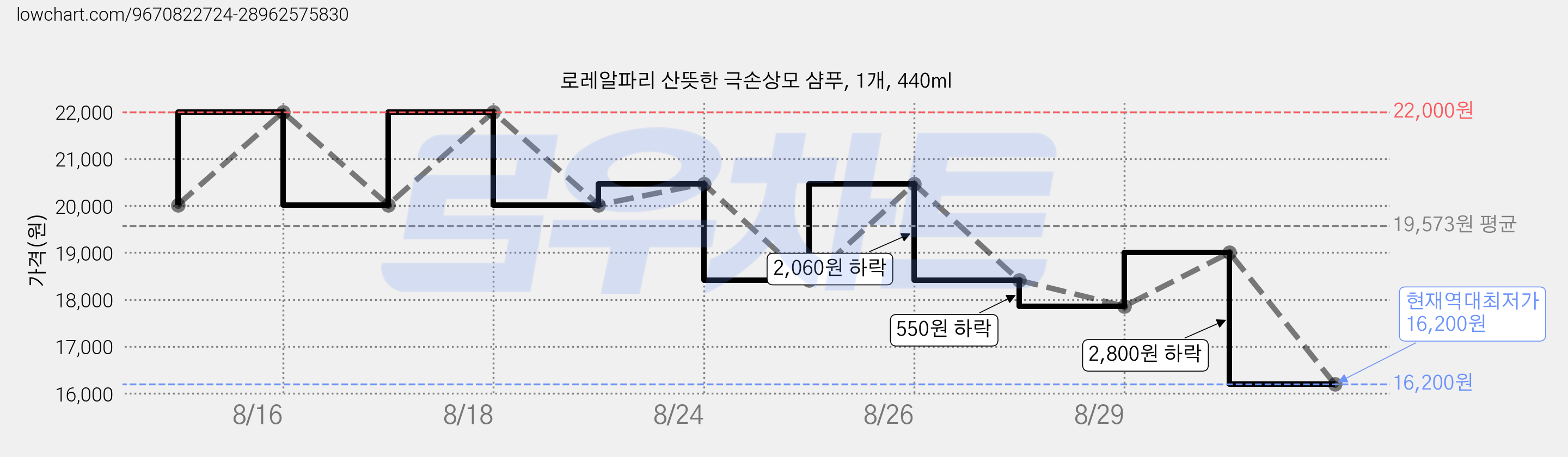 로레알파리 산뜻한 극손상모 샴푸, 1개, 440ml 가격 변동 차트, 현재가 16,200원, 역대최저가