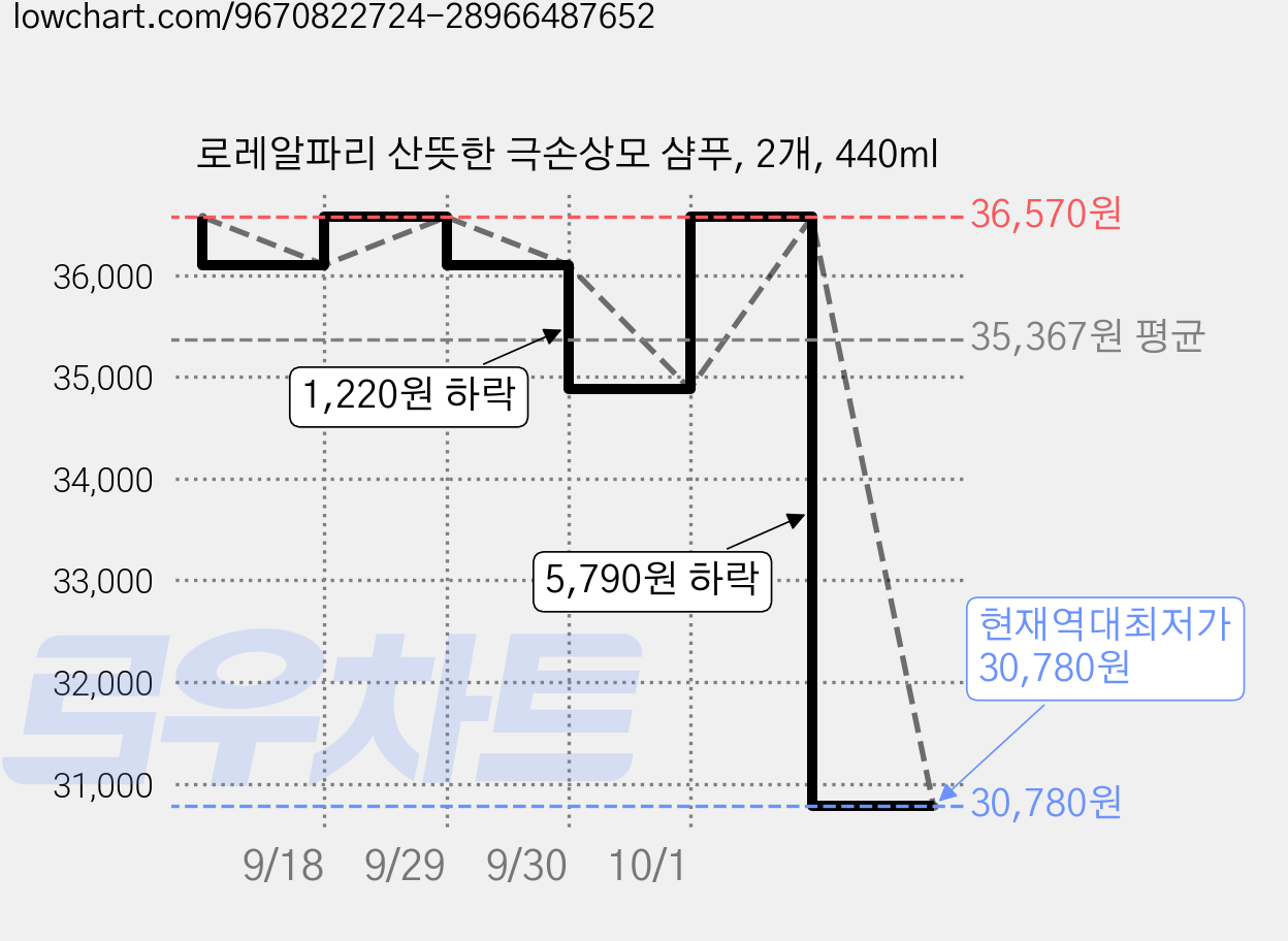 로레알파리 산뜻한 극손상모 샴푸, 2개, 440ml 가격 변동 차트, 현재가 30,780원, 역대최저가