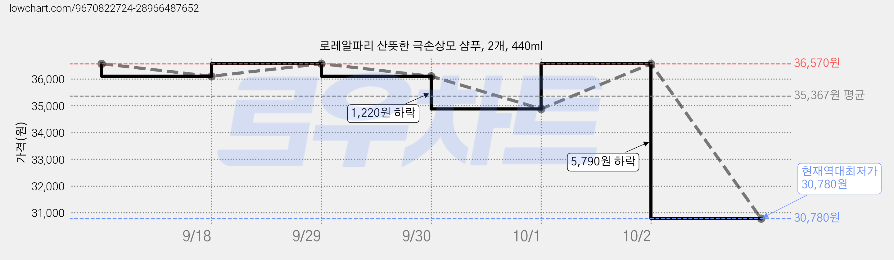 로레알파리 산뜻한 극손상모 샴푸, 2개, 440ml 가격 변동 차트, 현재가 30,780원, 역대최저가