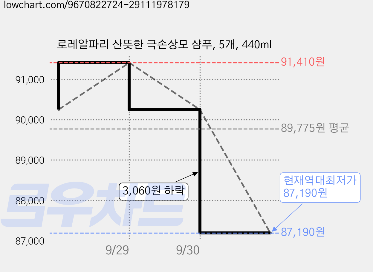 로레알파리 산뜻한 극손상모 샴푸, 5개, 440ml 가격 변동 차트, 현재가 87,190원, 역대최저가