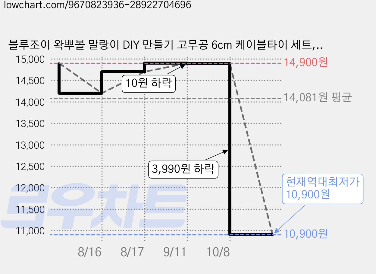 블루조이 왁뿌볼 말랑이 DIY 만들기 고무공 6cm 케이블타이 세트, 5개, 투명 가격 변동 차트, 현재가 10,900원, 역대최저가